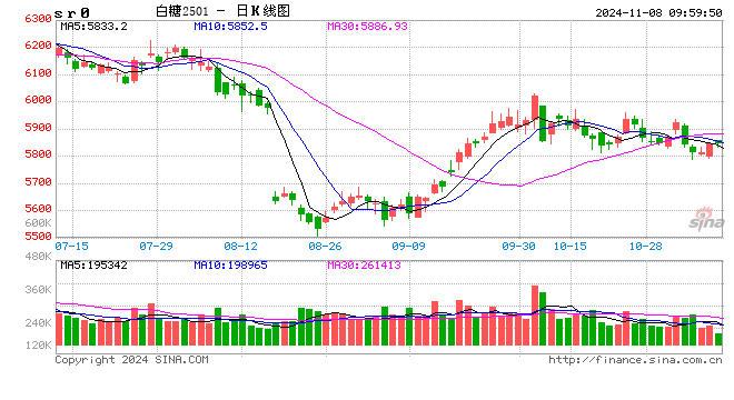 光大期货：11月8日软商品日报  第2张