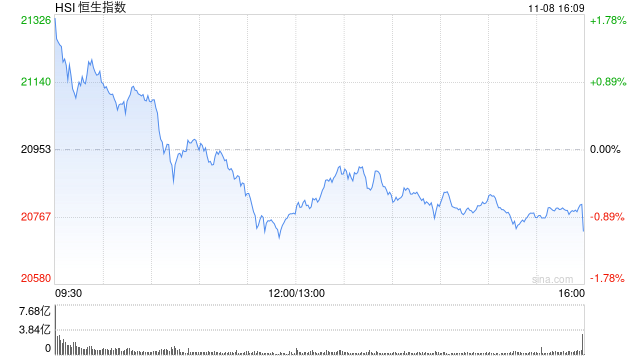 收评：港股恒指跌1.07% 科指跌0.2%内房股、券商股普遍回调  第2张