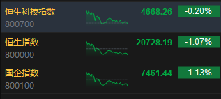 收评：港股恒指跌1.07% 科指跌0.2%内房股、券商股普遍回调  第3张