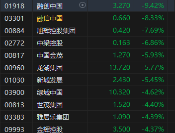 收评：港股恒指跌1.07% 科指跌0.2%内房股、券商股普遍回调  第6张