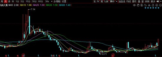 供销大集突破重关  第1张