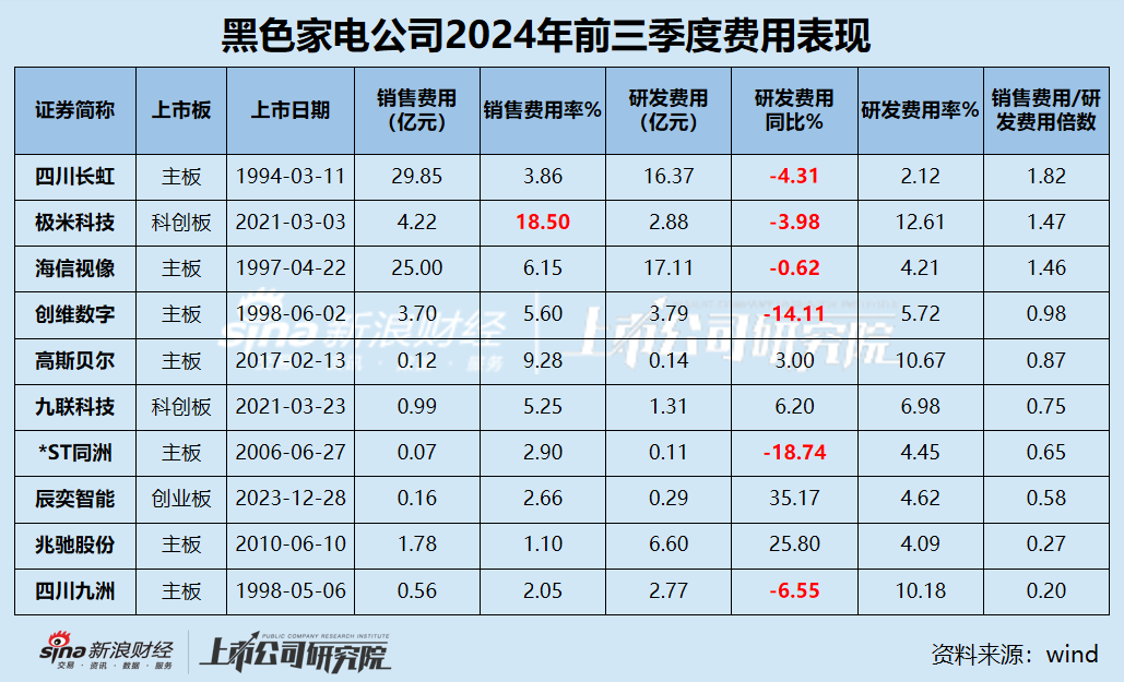 黑电三季报|70%公司利润缩水 缩减研发成常态？ 极米科技、*ST同洲毛利率近30%但净利率为负  第3张