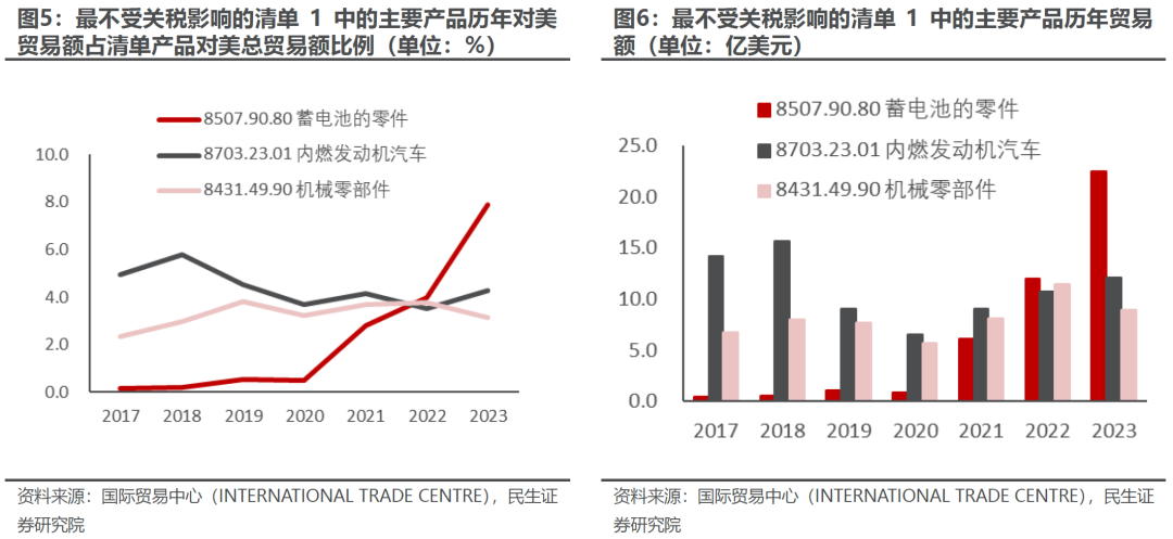 出口如何应对“特朗普上台”  第5张