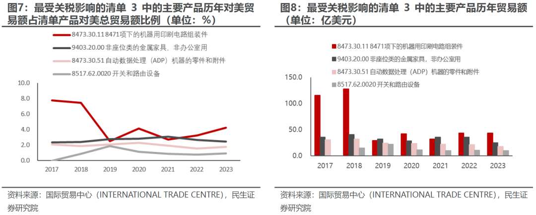 出口如何应对“特朗普上台”  第6张