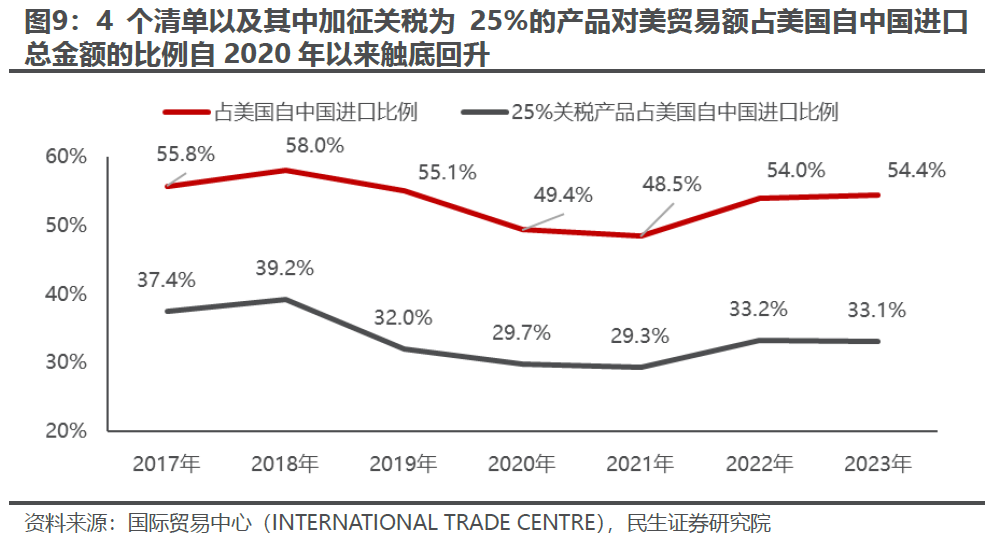 出口如何应对“特朗普上台”  第7张